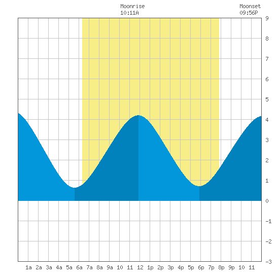Great Machipongo Inlet tide chart for Sunday, August 20, 2023