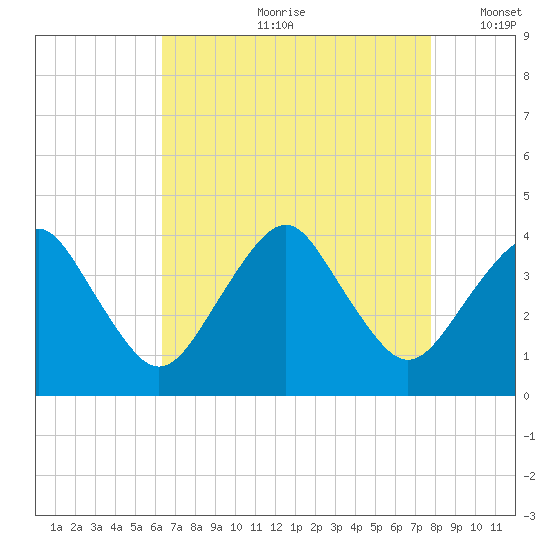 Great Machipongo Inlet tide chart for Monday, August 21, 2023