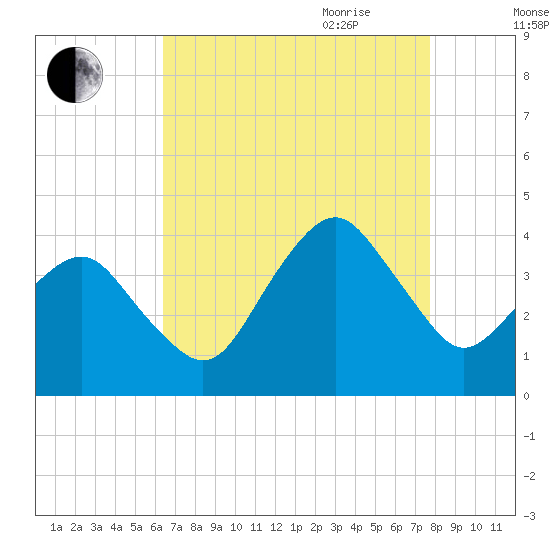 Great Machipongo Inlet tide chart for Thursday, August 24, 2023