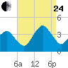 Great Machipongo Inlet tide chart for Thursday, August 24, 2023