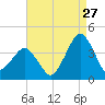 Great Machipongo Inlet tide chart for Sunday, August 27, 2023