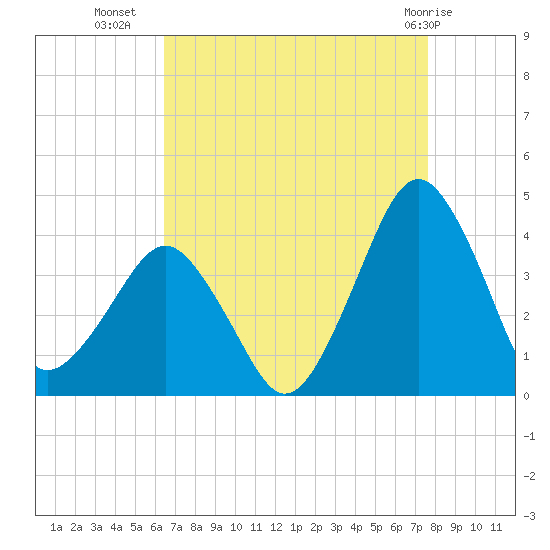 Great Machipongo Inlet tide chart for Monday, August 28, 2023
