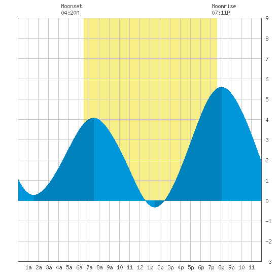 Great Machipongo Inlet tide chart for Tuesday, August 29, 2023
