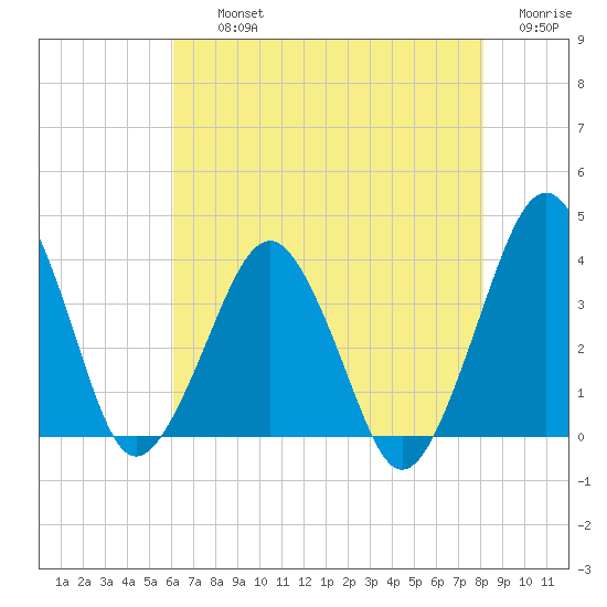 Great Machipongo Inlet tide chart for Thursday, August 3, 2023