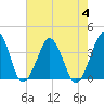 Great Machipongo Inlet tide chart for Friday, August 4, 2023