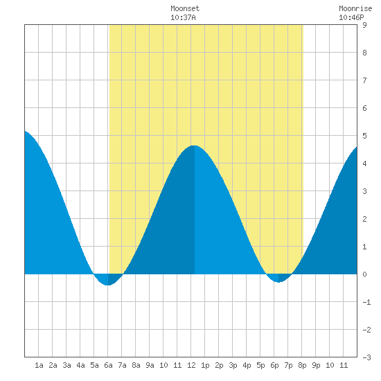Great Machipongo Inlet tide chart for Saturday, August 5, 2023