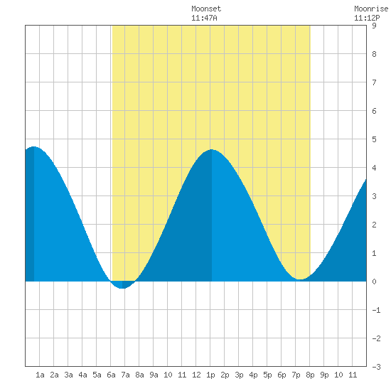 Great Machipongo Inlet tide chart for Sunday, August 6, 2023
