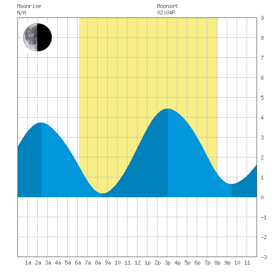 Great Machipongo Inlet tide chart for Tuesday, August 8, 2023