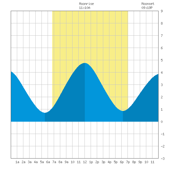 Great Machipongo Inlet tide chart for Tuesday, September 19, 2023