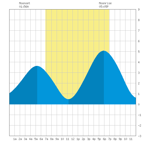 Great Machipongo Inlet tide chart for Monday, September 25, 2023
