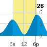 Great Machipongo Inlet tide chart for Tuesday, September 26, 2023