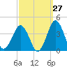 Great Machipongo Inlet tide chart for Wednesday, September 27, 2023