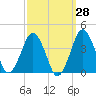 Great Machipongo Inlet tide chart for Thursday, September 28, 2023