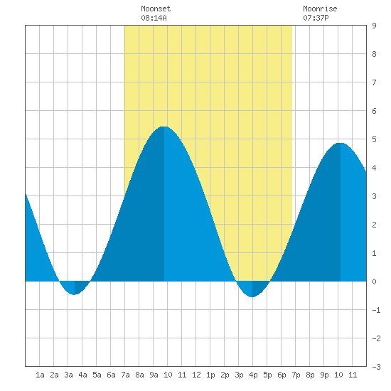 Great Machipongo Inlet tide chart for Saturday, September 30, 2023