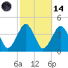 Great Machipongo Inlet tide chart for Saturday, October 14, 2023
