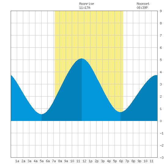 Great Machipongo Inlet tide chart for Wednesday, October 18, 2023