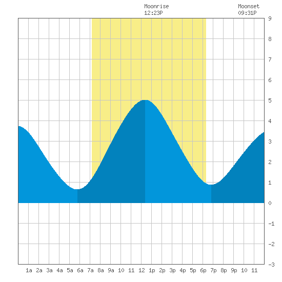 Great Machipongo Inlet tide chart for Thursday, October 19, 2023