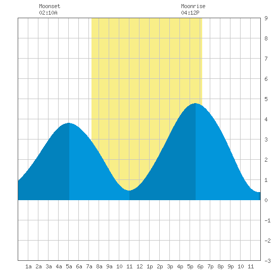 Great Machipongo Inlet tide chart for Tuesday, October 24, 2023