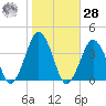 Great Machipongo Inlet tide chart for Saturday, October 28, 2023