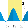 Great Machipongo Inlet tide chart for Monday, October 2, 2023