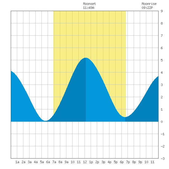 Great Machipongo Inlet tide chart for Tuesday, October 3, 2023