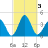 Great Machipongo Inlet tide chart for Tuesday, October 3, 2023
