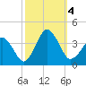 Great Machipongo Inlet tide chart for Wednesday, October 4, 2023