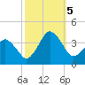 Great Machipongo Inlet tide chart for Thursday, October 5, 2023
