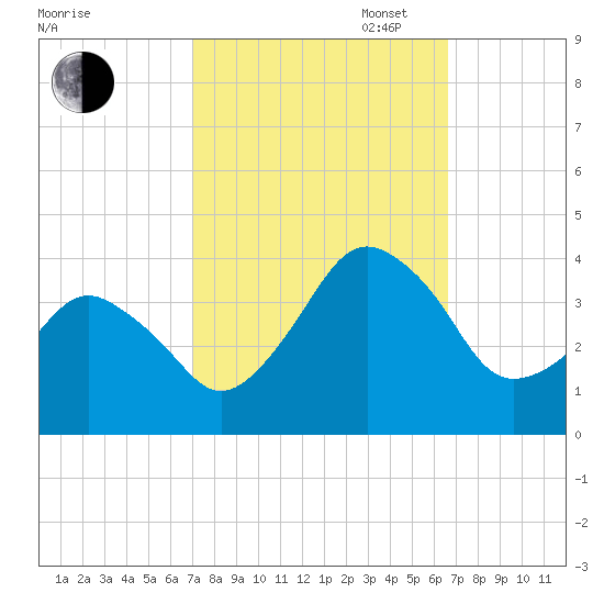 Great Machipongo Inlet tide chart for Friday, October 6, 2023