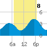 Great Machipongo Inlet tide chart for Sunday, October 8, 2023