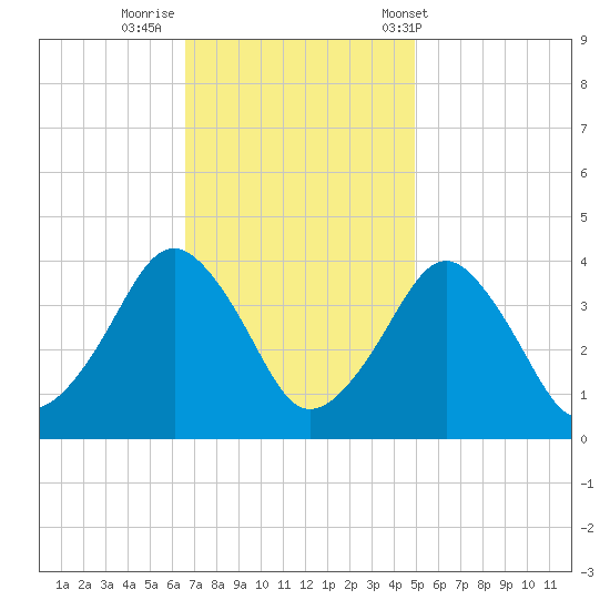 Great Machipongo Inlet tide chart for Friday, November 10, 2023