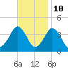 Great Machipongo Inlet tide chart for Friday, November 10, 2023