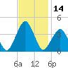 Great Machipongo Inlet tide chart for Tuesday, November 14, 2023