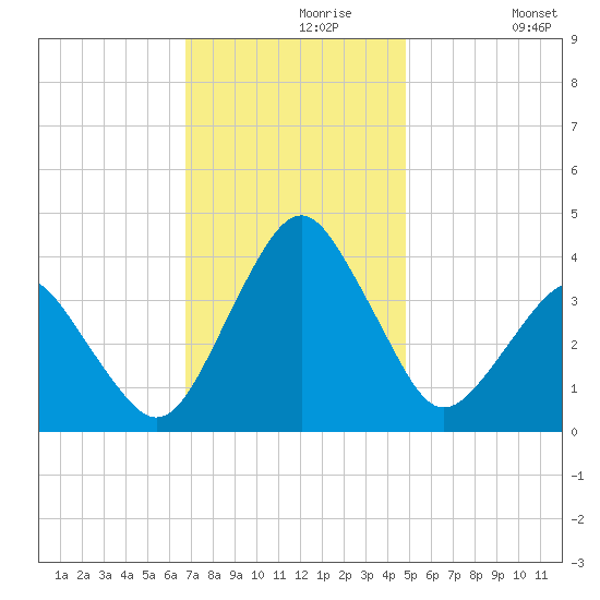 Great Machipongo Inlet tide chart for Saturday, November 18, 2023
