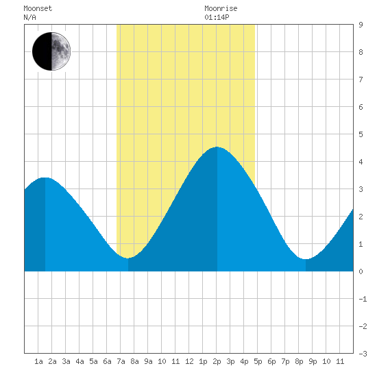 Great Machipongo Inlet tide chart for Monday, November 20, 2023