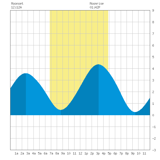 Great Machipongo Inlet tide chart for Tuesday, November 21, 2023