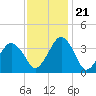 Great Machipongo Inlet tide chart for Tuesday, November 21, 2023