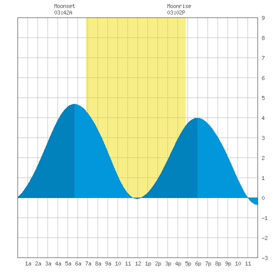 Great Machipongo Inlet tide chart for Friday, November 24, 2023