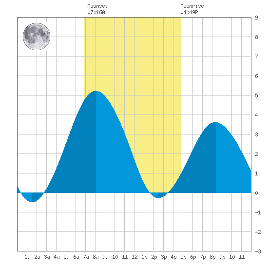 Great Machipongo Inlet tide chart for Monday, November 27, 2023