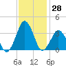 Great Machipongo Inlet tide chart for Tuesday, November 28, 2023