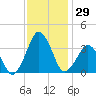 Great Machipongo Inlet tide chart for Wednesday, November 29, 2023