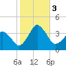 Great Machipongo Inlet tide chart for Friday, November 3, 2023