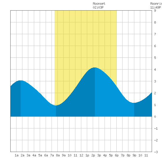 Great Machipongo Inlet tide chart for Saturday, November 4, 2023