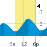 Great Machipongo Inlet tide chart for Saturday, November 4, 2023