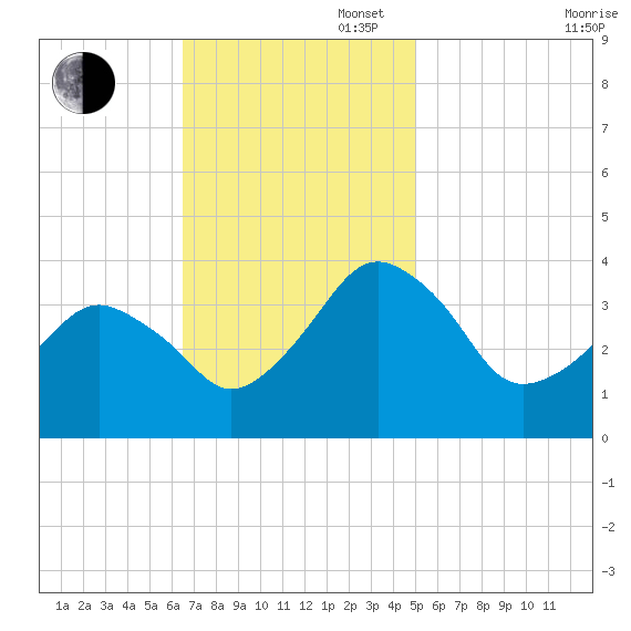 Great Machipongo Inlet tide chart for Sunday, November 5, 2023