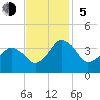 Great Machipongo Inlet tide chart for Sunday, November 5, 2023