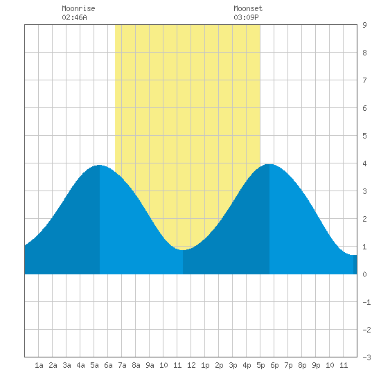Great Machipongo Inlet tide chart for Thursday, November 9, 2023