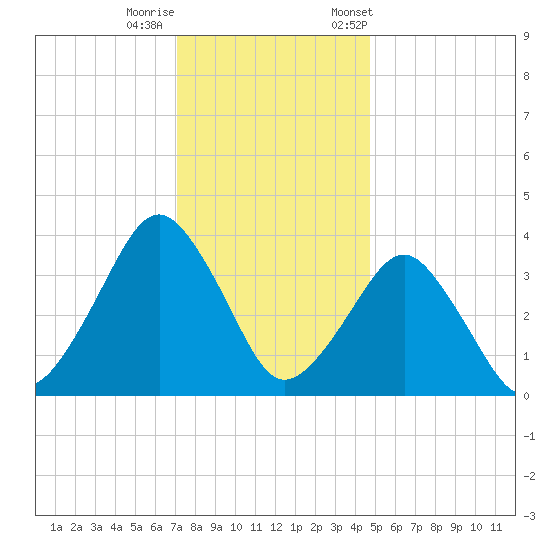 Great Machipongo Inlet tide chart for Sunday, December 10, 2023