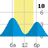 Great Machipongo Inlet tide chart for Sunday, December 10, 2023