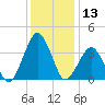Great Machipongo Inlet tide chart for Wednesday, December 13, 2023